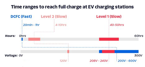 Average ev deals charging time